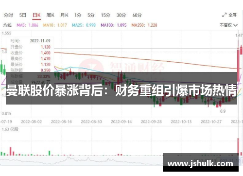 曼联股价暴涨背后：财务重组引爆市场热情